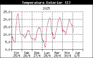 Temperatura Semanal -
    Reinosa