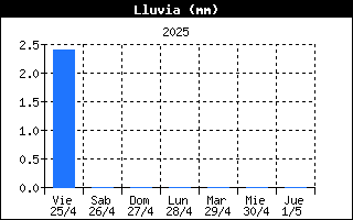 LLuvia Semanal -
    Reinosa