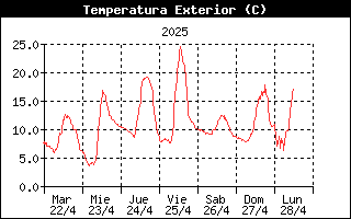 Temperatura Semanal Rioseco