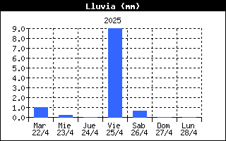 Temperatura Semanal Rioseco