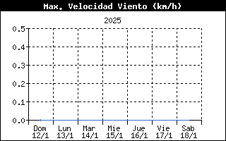 Racha mxima de viento  Salces, Campoo de Suso