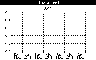 LLuvia Semanal -
    Salces