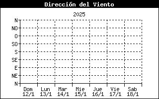 Direccin del viento  Salces, Campoo de Suso