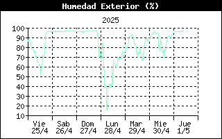 Humedad Semanal Pico Tres Mares Alto Campoo