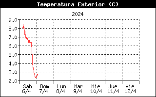 Temperatura Semanal Pico Tres Mares Alto Campoo