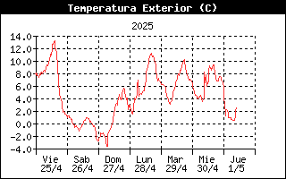 Temperatura Semanal Pico Tres Mares Alto Campoo