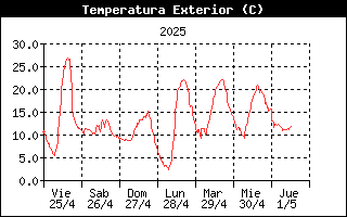 Temperatura Semanal - Quintana de Valdivielo, Merindad de Valdivielso
