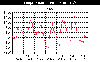 Temperatura Semanal -
    Villar, Campoo de Suso