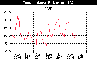 Temperatura Semanal -
    Villar, Campoo de Suso