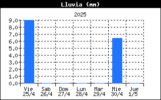 Lluvia Semanal -
    Villar, Campoo de Suso