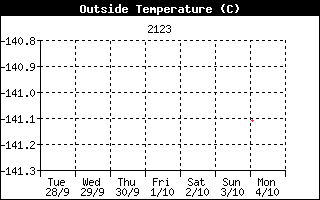 Temperatura Semanal - Villarcayo de Merindad de Castilla la Vieja