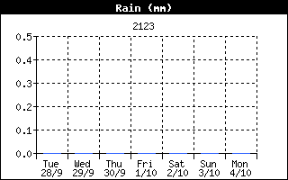 LLuvia Semanal -
     Villarcayo de Merindad de Castilla la Vieja