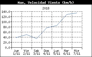Beatriz deja a su paso rachas de viento en Salces  133.6 km/h y en Nestares 107 km/h