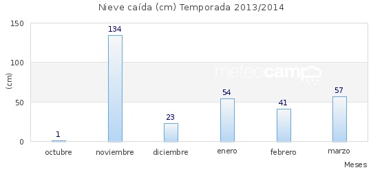 Dos metros y medio menos de nieve en 2014 que en 2013