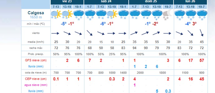 Previsin de nieve los ltimos das de febrero en Alto Campoo. La hora de la verdad