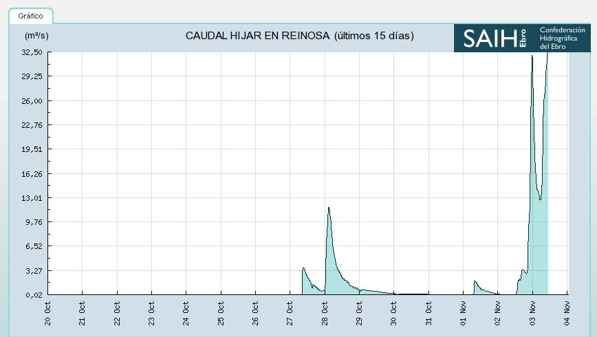 Caudal Río Híjar Reinosa