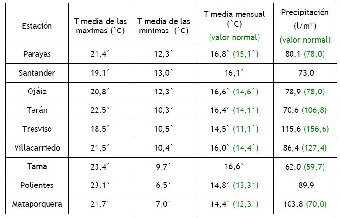 Valores registrados Mayo 2017