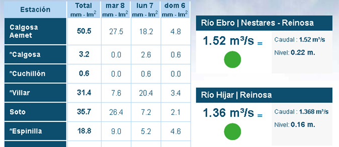 Pluviometría tres días