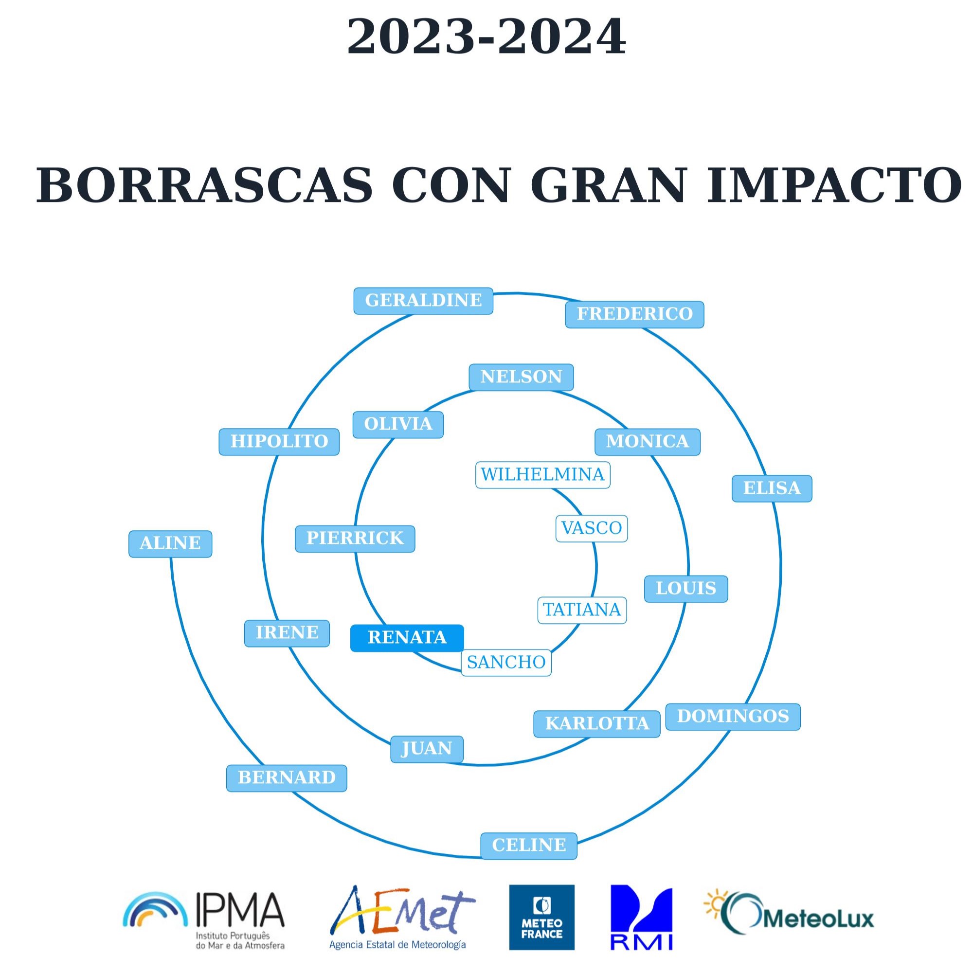 Nombre de borrascas de gran impacto - Europa